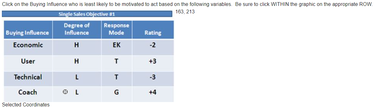 Please answer the question below Click on the Buying Influence who is
