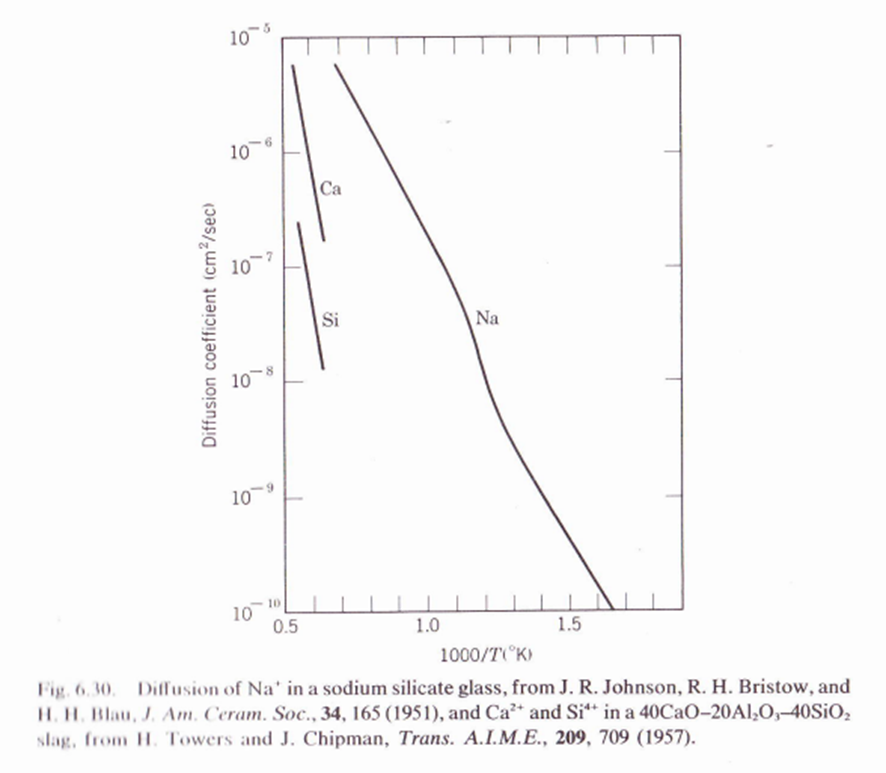 Diffusion in a given polycrystalline ceramic was predominantly aong grain boundaries or