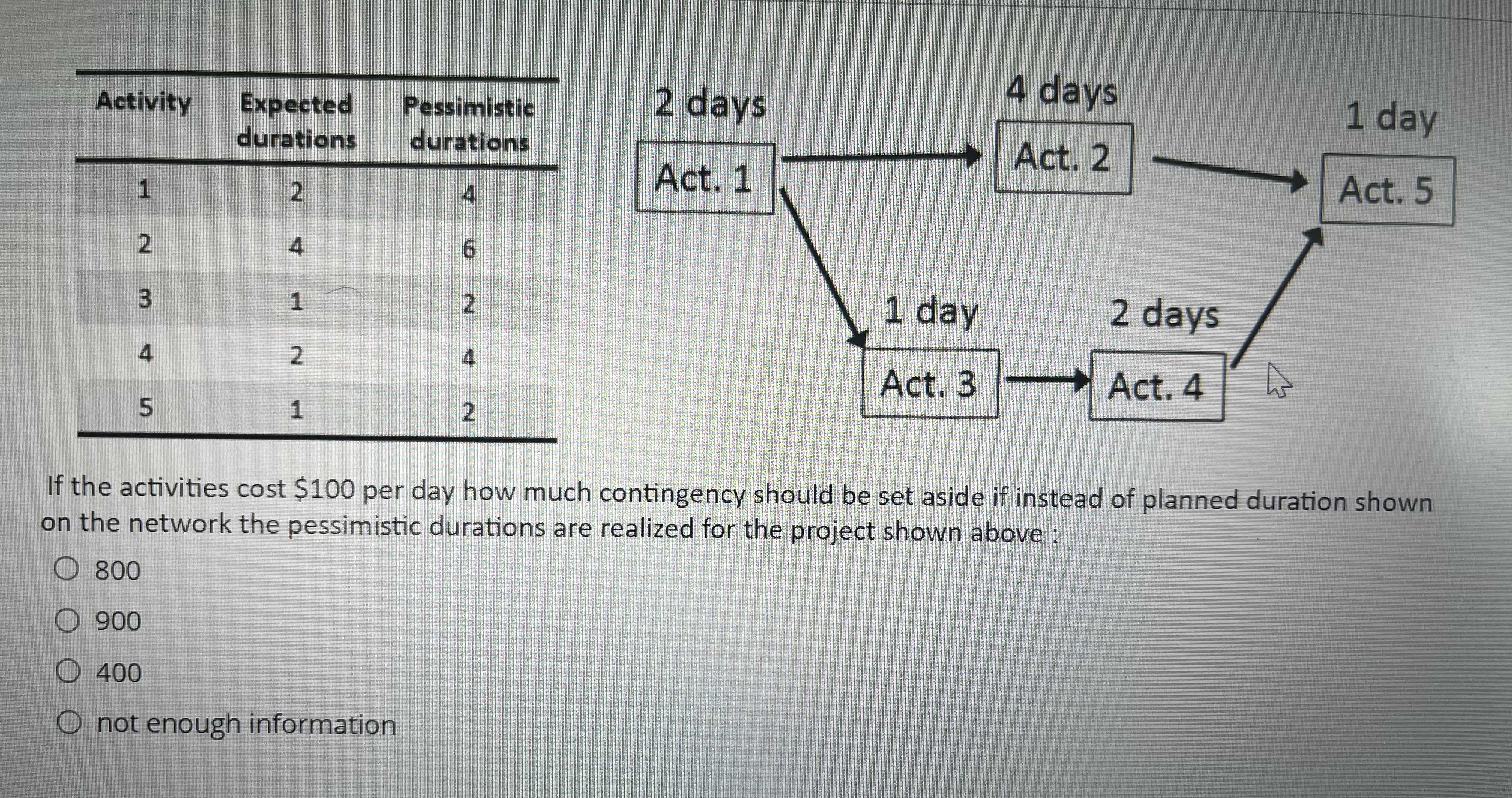 2 days 4 days Activity Expected Pessimistic 1 day durations durations