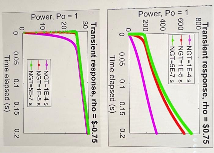 of nine transients), assuming the initial neutronic power is 1.0Watt : -