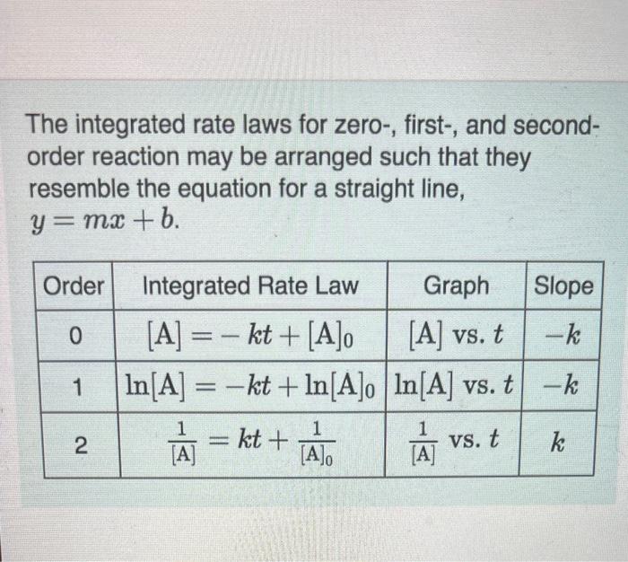  The integrated rate laws for zero-, first-, and secondorder reaction may