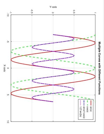  write matlab code for given Multiple Curves with Different Functions plot