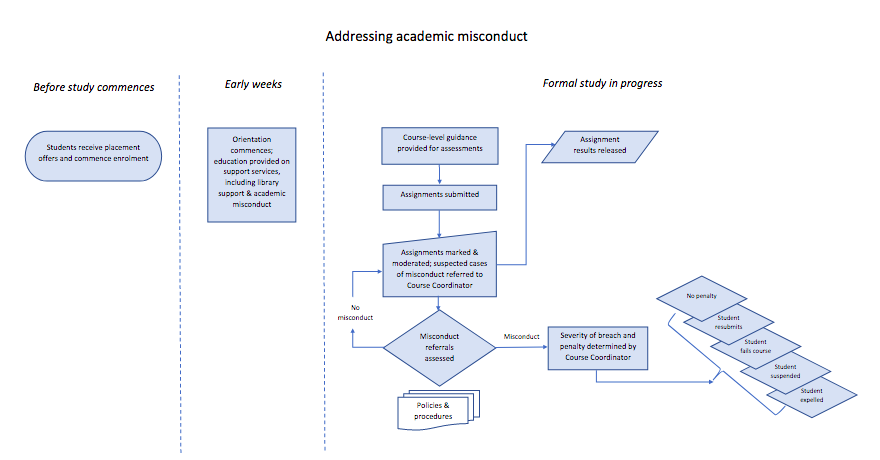  Addressing academic misconduct - = Before study commences Early weeks Formal