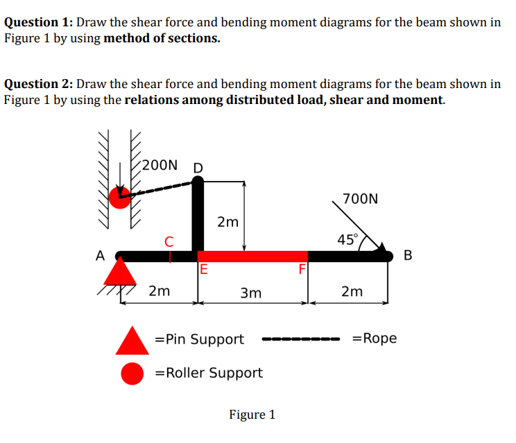  Question 1: Draw the shear force and bending moment diagrams for