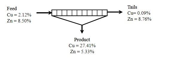 A copper-zinc processing plant utilizes a conventional flotation circuit as a