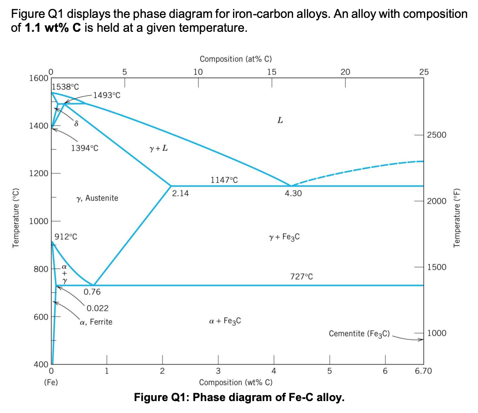 Q1) In this phase diagram, what are the eutectic composition and temperature?