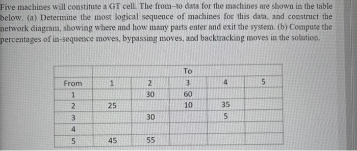  Five machines will constitute a GT cell. The from-to data for