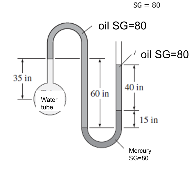  3.- A water tube is connected to a double-U manometer, as