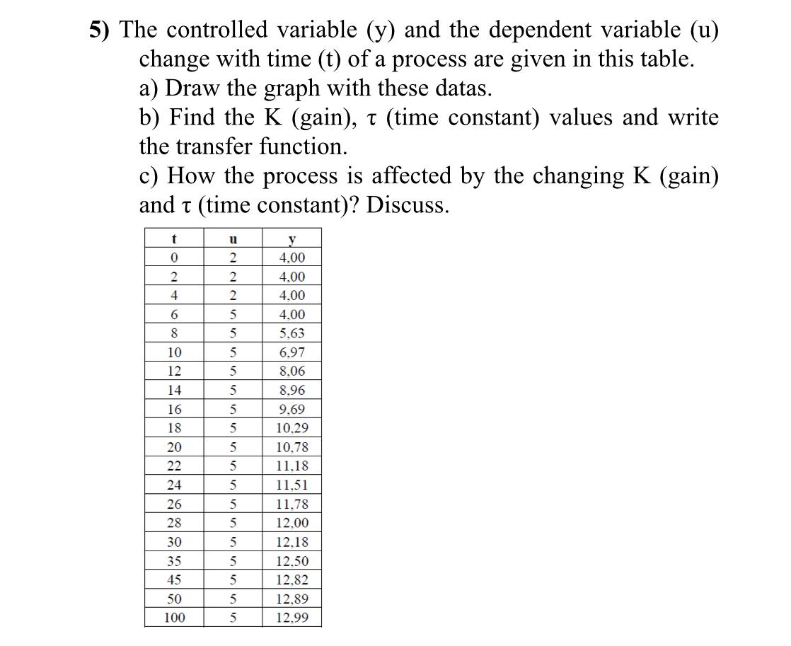  The controlled variable (y) and the dependent variable (u) change with