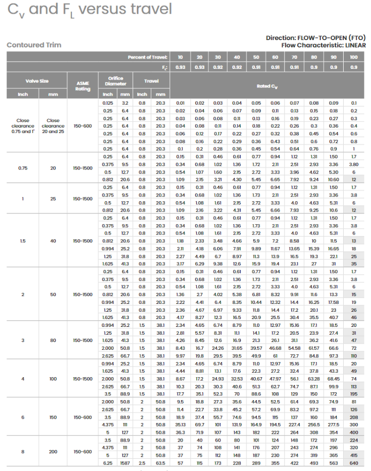 exchanger and control valve at a nominal flow rate of q=158gpm. The
