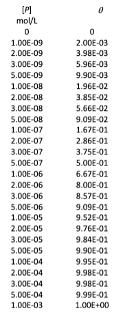 for- association constant Ka. Q3. Protein adsorption. Data (see Appendix) were obtained