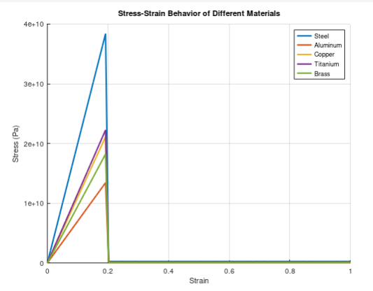  Stress-Strain Behavior of Different Materials Write MATLAB code mechanical engineering question