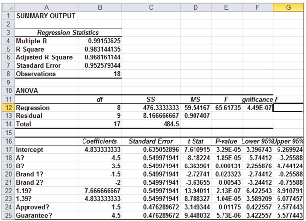 P&G carried out a conjoint study to determine the role that five