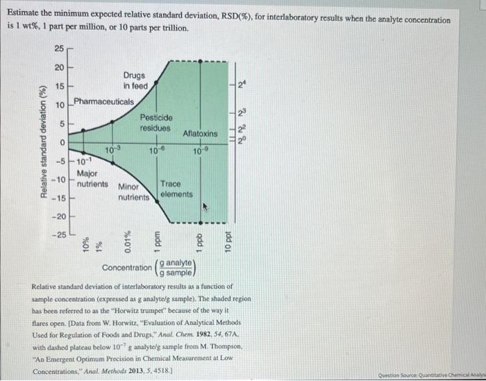  Estimate the minimum expected relative standard deviation, RSD (%), for interlaboratory