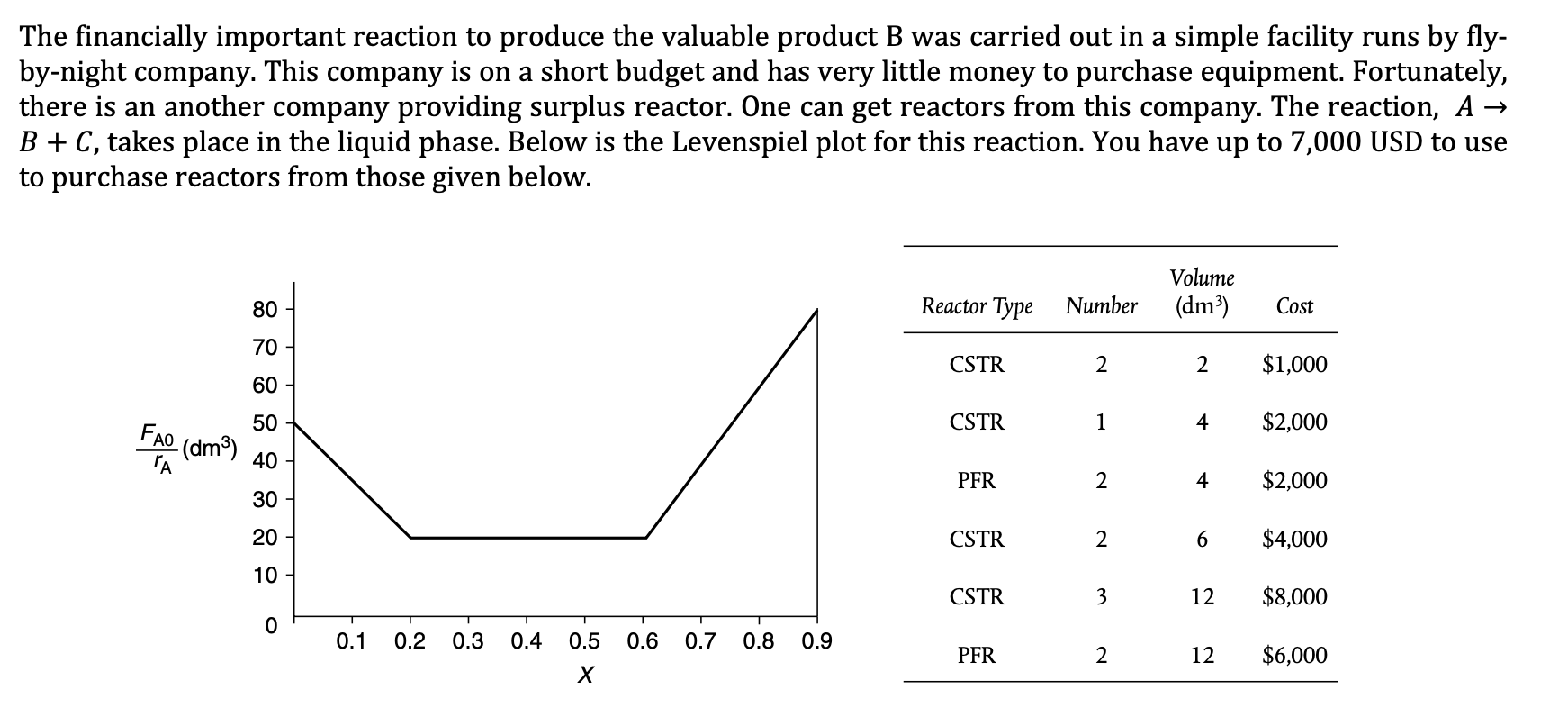  Please answer step by step and clearly The financially important reaction