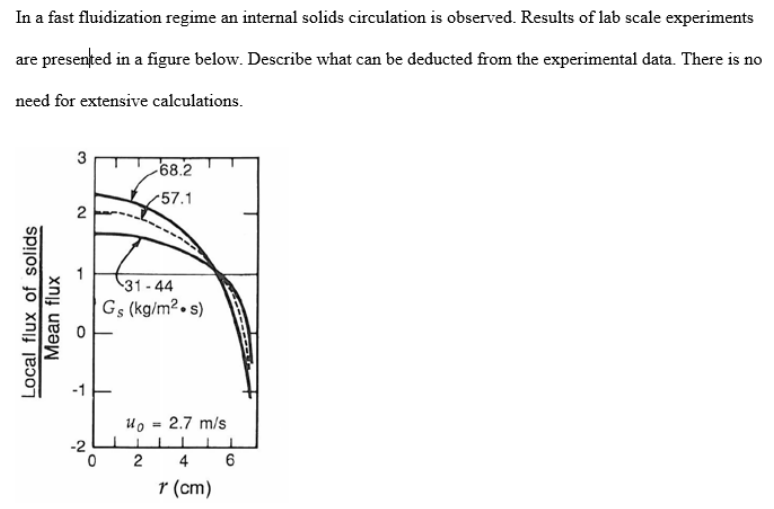 In a fast fluidization regime an internal solids circulation is observed.