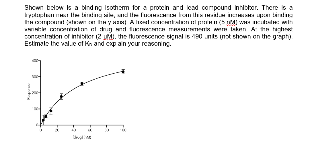  Shown below is a binding isotherm for a protein and lead