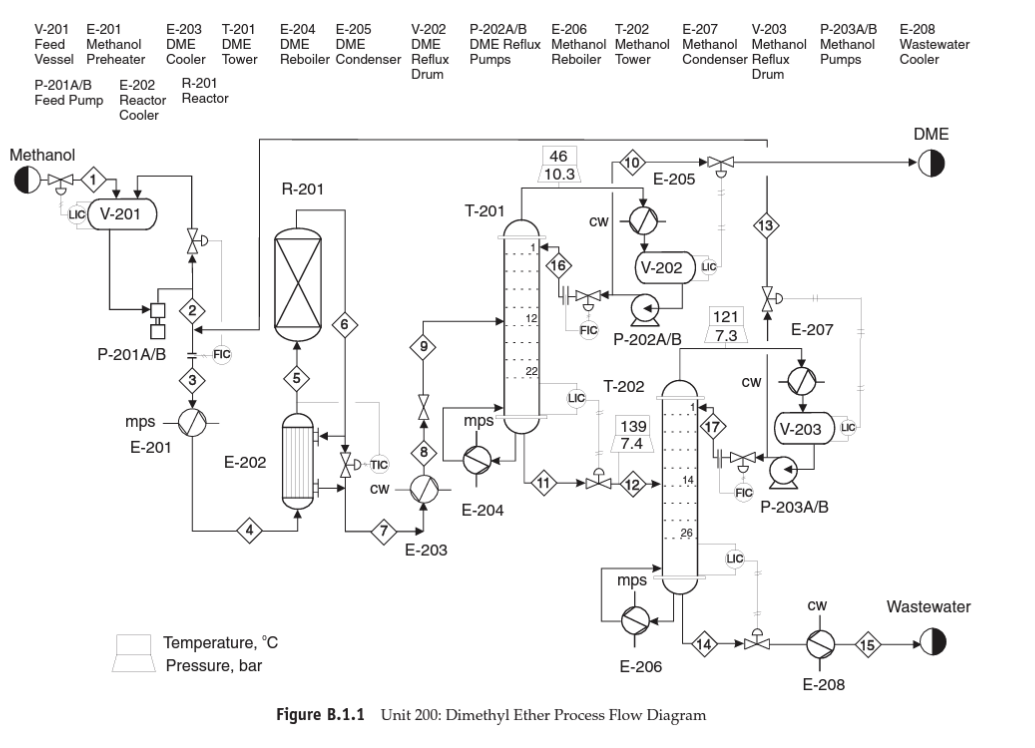 major equipment for the DME production unit are provided in the attached