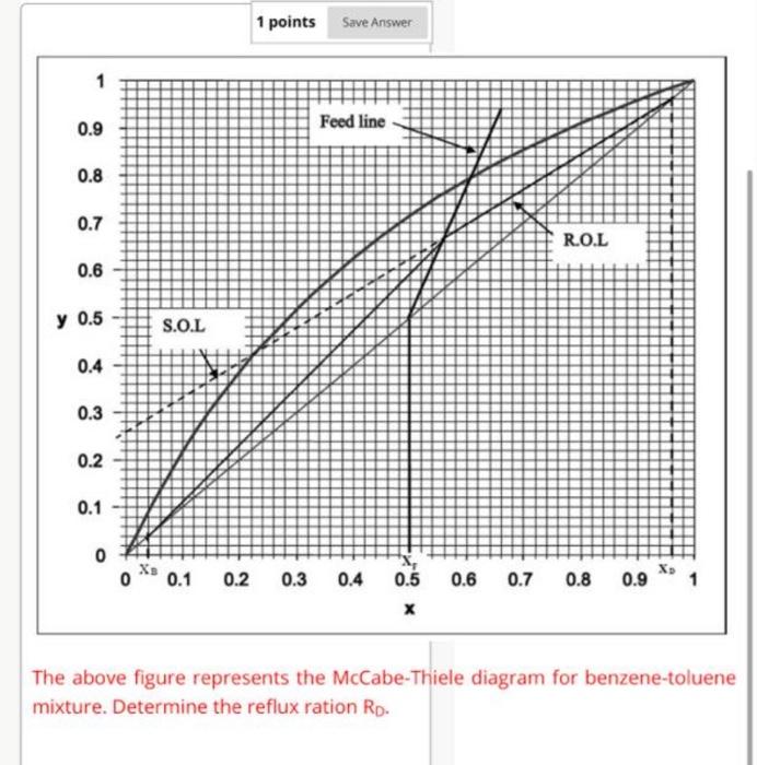 * 1 0.9 Feed line 0.8 0.7 R.O.L 0.6 y 0.5 S.O.L