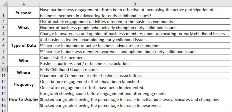 Create data collection plan for Google trends dataset (Open dataset) and Employee