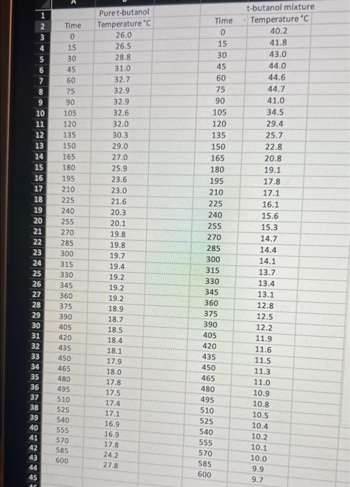 the freezing point data. ( 8pts ) Plot each data set on