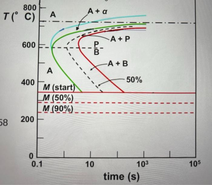  Using (TTT) digram the find the final microstructure and please explain