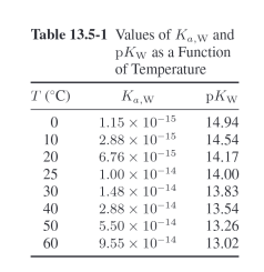 Using the values for the equilibrium constant for the ionization of water