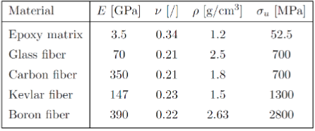in which several types of fibers are embedded in an epoxy matrix.