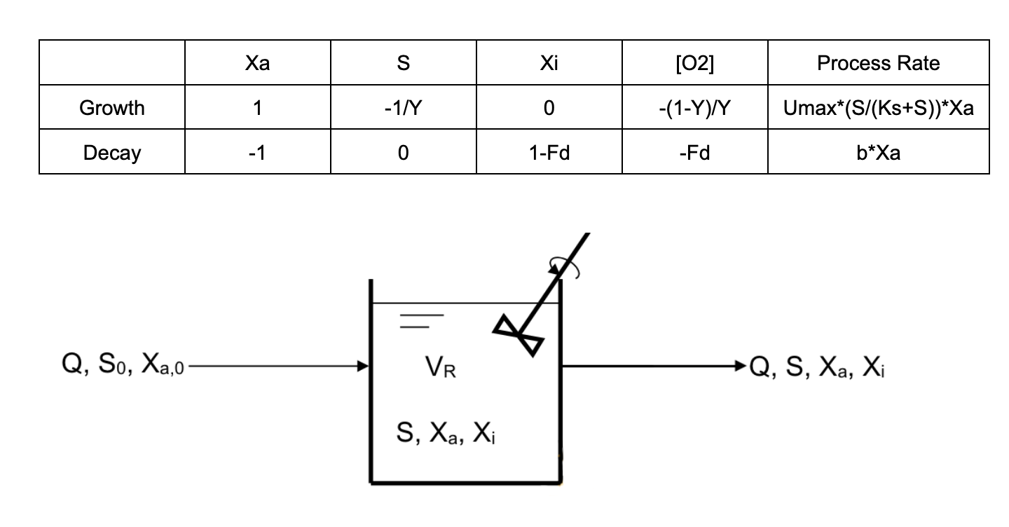  Volume is Vr, influent flow rate is Q, and substrate concentration