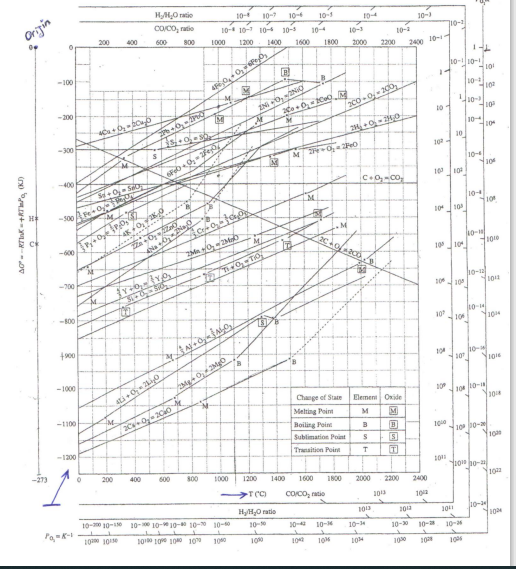  -3000 4 15- 10-1 Hraise CO/CO, ratio 600 800 Origin 10-
