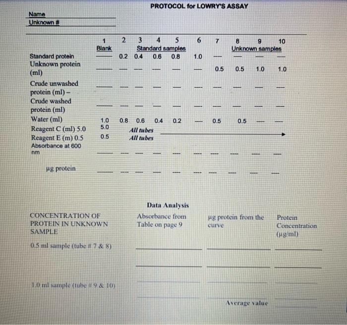Bio Chem Lowrys AssayPlease help with calculating missing information! PROTOCOL for LOWRYS