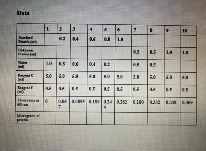 ASSAY Data PROTOCOL for LOWRYS ASSAY Data