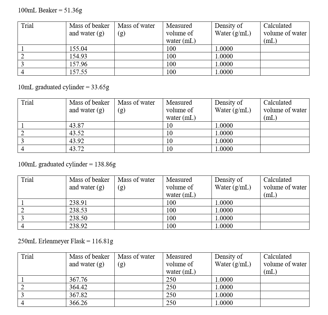 100mL Beaker =51.36g 10mL graduated cylinder =33.65g 100mL graduated cylinder =138.86g