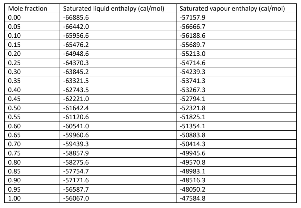 7 plates and a still pot. The still pot is fed with