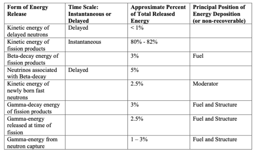 Complete the Table below for a fission event. Why is most