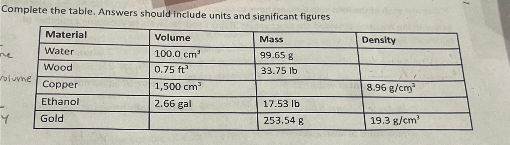  Complete the table. Answers should include units and significant figures \table[[Material,Volume,Mass,Density],[Water,100.0cm3,99.65g,],[Wood,0.75ft3,33.75lb,],[Copper,1,500cm3,,8.96gcm3