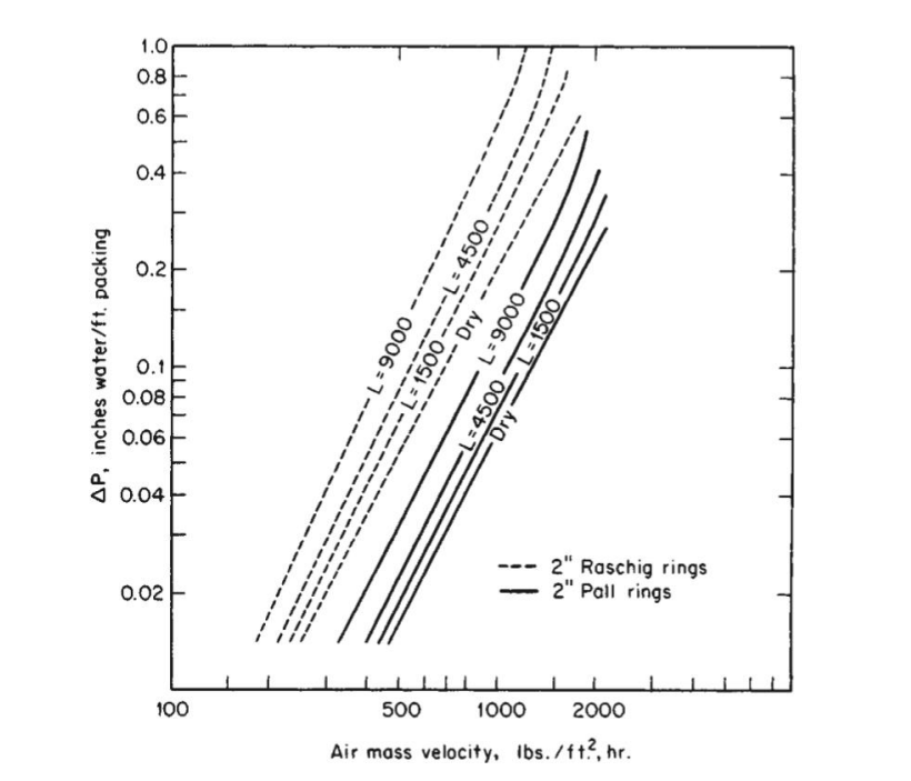 to remove ammonia from a stream of N2 gas by absorbing the