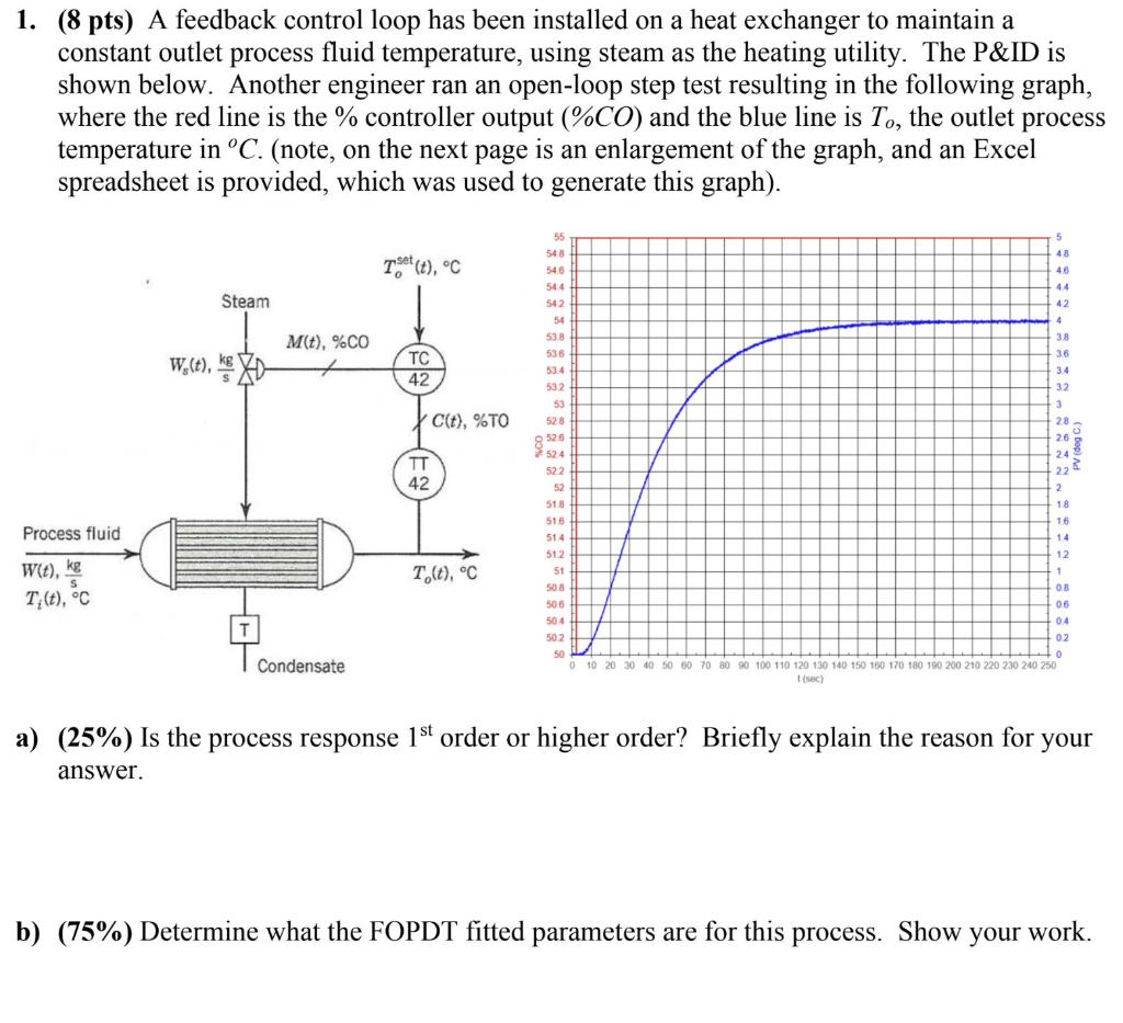Answer based on graph 1. (8 pts) A feedback control loop has