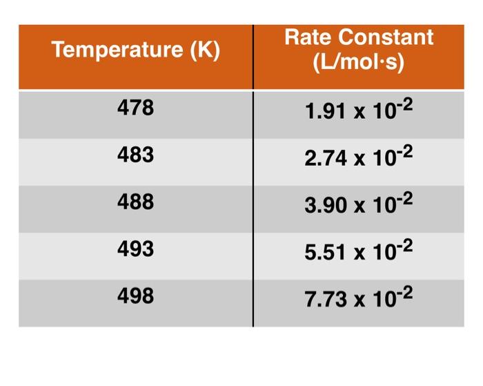 = -Ea + InA RT (2 points) In order to find the