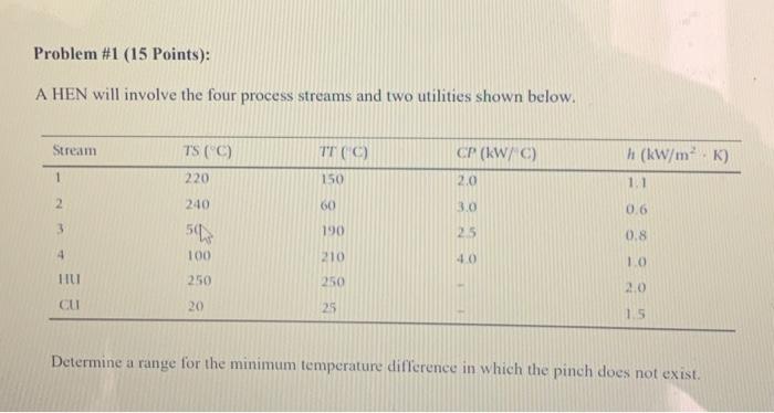  Problem \#1 (15 Points): A HEN will involve the four process