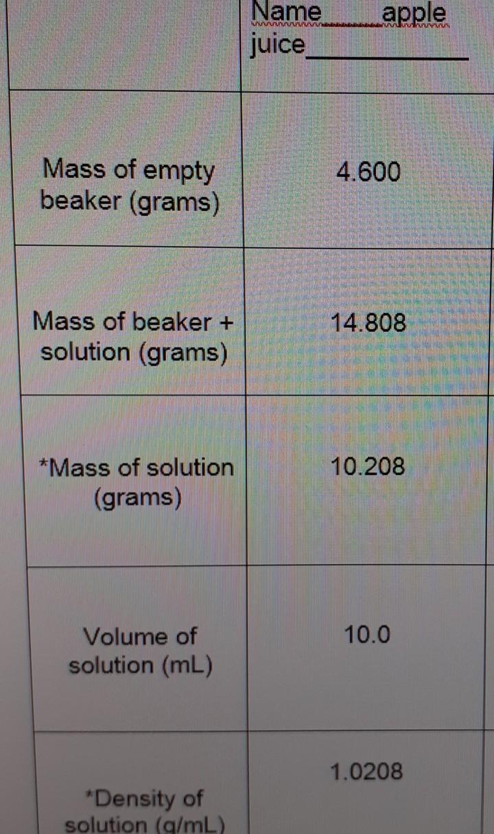 Data has been inserted on the sheets apple WWW WWW Name