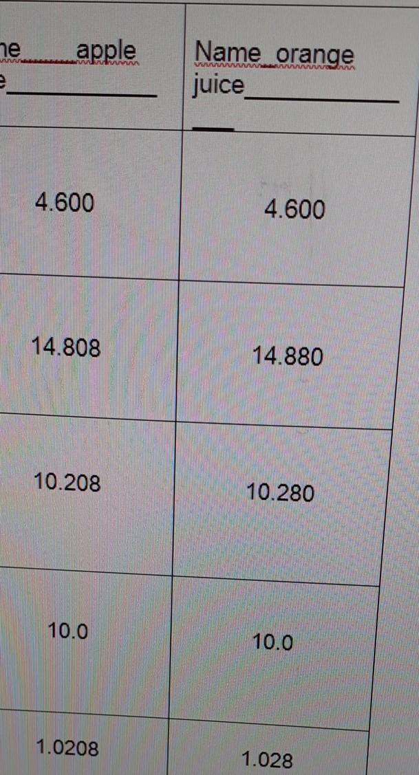 juice Mass of empty beaker (grams) 4.600 14.808 Mass of beaker +