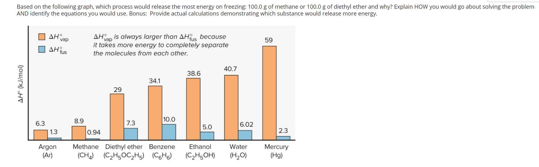 Based on the following graph, which process would release the most