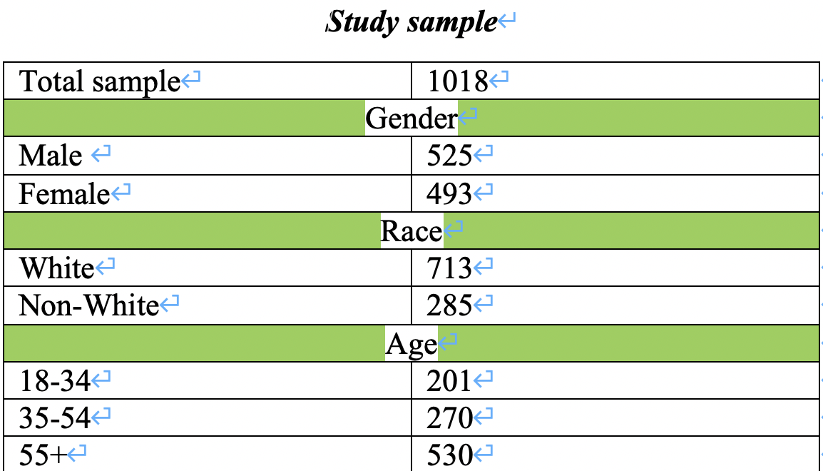 course and answer the following questions.1.Based on the study, identify and discuss