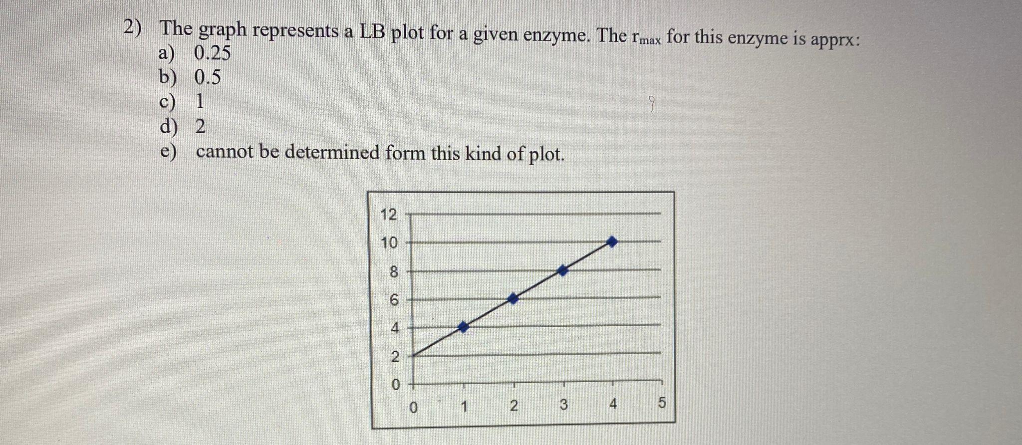  2) The graph represents a LB plot for a given enzyme.