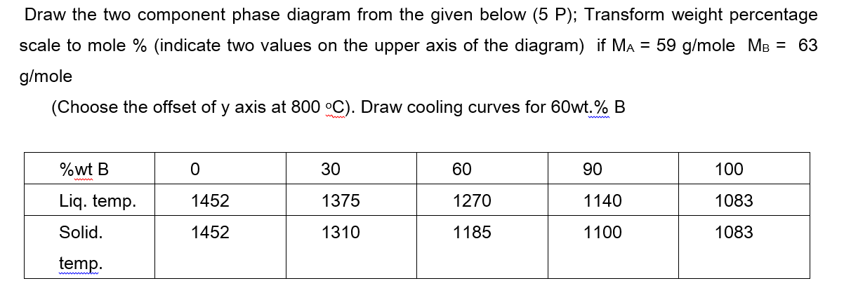  3- Draw the two component phase diagram from the given below