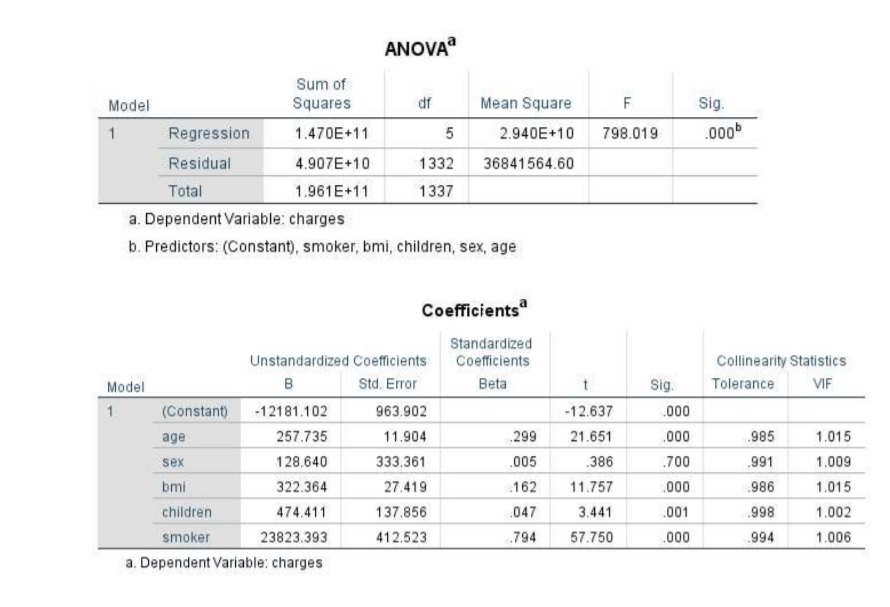 regression model with five independent variables. In the dataset, in the case