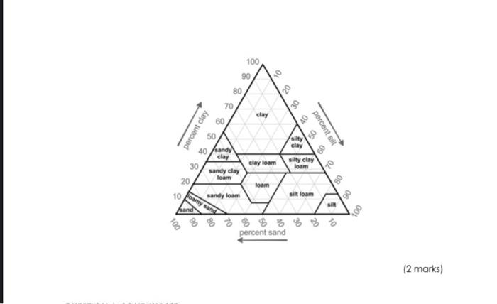 primary groups of soil texture? (3 marks) b) Based on the soil