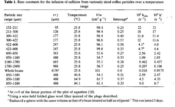 beans, in the coffee extraction paper (1984_J_Sci_Food_Agr_Spiro_kinetics_coffee_extraction.pdf) and the mass transfer correlation