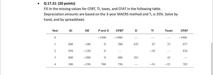 Q 17.21: (20 points) Fill in the missing values for CFBT,